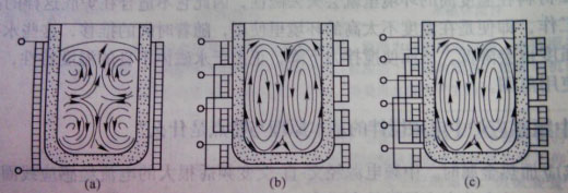 淺析中頻感應(yīng)加熱爐中電磁攪拌的基本原理與特點(diǎn)